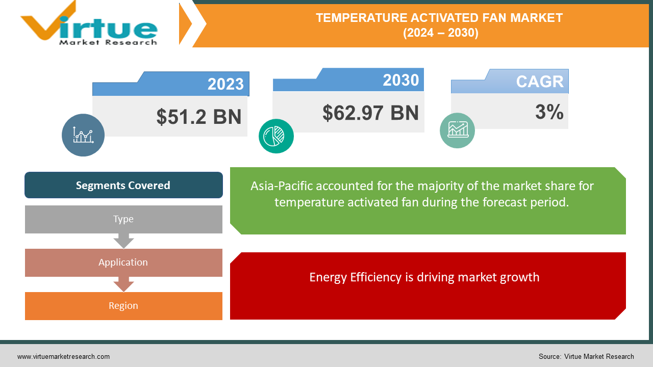 TEMPERATURE ACTIVATED FAN MARKET